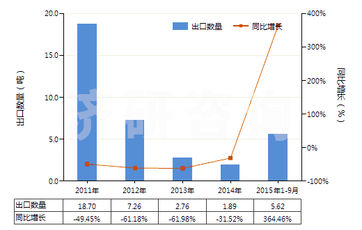 2011-2015年9月中國(guó)氧化銪(HS28469014)出口量及增速統(tǒng)計(jì) 2011-2015年9月中國(guó)氧化銪(HS28469014)出口量及增速統(tǒng)計(jì)
